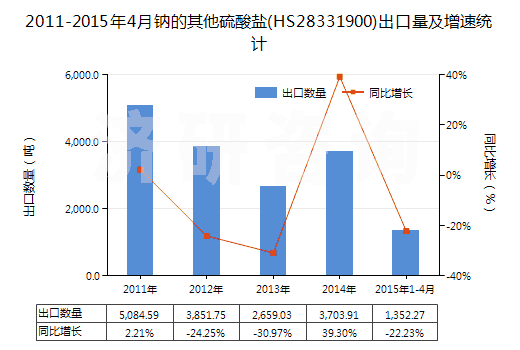 2011-2015年4月鈉的其他硫酸鹽(HS28331900)出口量及增速統(tǒng)計